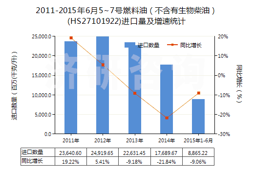 2011-2015年6月5~7號燃料油（不含有生物柴油）(HS27101922)進口量及增速統(tǒng)計